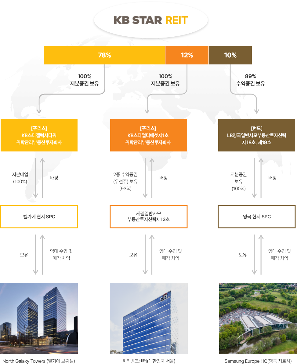 
	[KB STAR RELT] 
	78%(100% 지분증권 보유 → [子리츠] KB스타갤럭시타워 위탁관리부동산투자회사  → 지분매입 (100%) → 벨기에 현지 SPC →  보유 → North Galaxy Towers (벨기에 브뤼셀) / North Galaxy Towers (벨기에 브뤼셀) → 임대 수입 및 매각 차익 → 벨기에 현지 SPC → 배당 →[子리츠] KB스타갤럭시타워 위탁관리부동산투자회사), 
	12% (100% 지분증권 보유 →  [子리츠] KB스타갤럭시타워 위탁관리부동산투자회사 → 2종 수익증권(우선주) 보유(93%) →  케펠일반사모 부동산투자신탁제13호 → 보유 →  씨티뱅크센터(대한민국 서울) / 씨티뱅크센터(대한민국 서울) →  임대 수입 및 매각 차익 →  케펠일반사모 부동산투자신탁제13호 → 배당 [子리츠] KB스타갤럭시타워 위탁관리부동산투자회사), 
	10%(89% 수익증권 보유 →  [펀드] LB영국일반사모부동산투자신탁 제18호, 제19호 → 지분증권 보유(100%) → 영국현지 SPC → 보유 → Samsung Europe HQ(영국 처트시) / Samsung Europe HQ(영국 처트시) → 임대 수입 및 매각 차익 → 영국 현지 SPC → 배당 → [펀드] LB영국일반사모부동산투자신탁 제18호, 제19호
