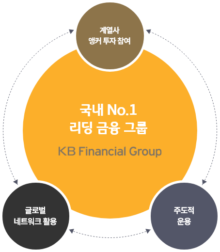 국내 No.1 리딩 금융 그룹 KB Financial Group - 계열사 앵커 투자 참여, 주도적 운용, 글로벌 네트워크 활용